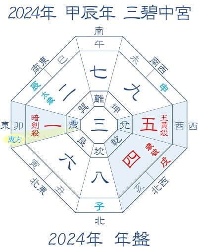 2024年方位|2024年 吉方位と大開運日 